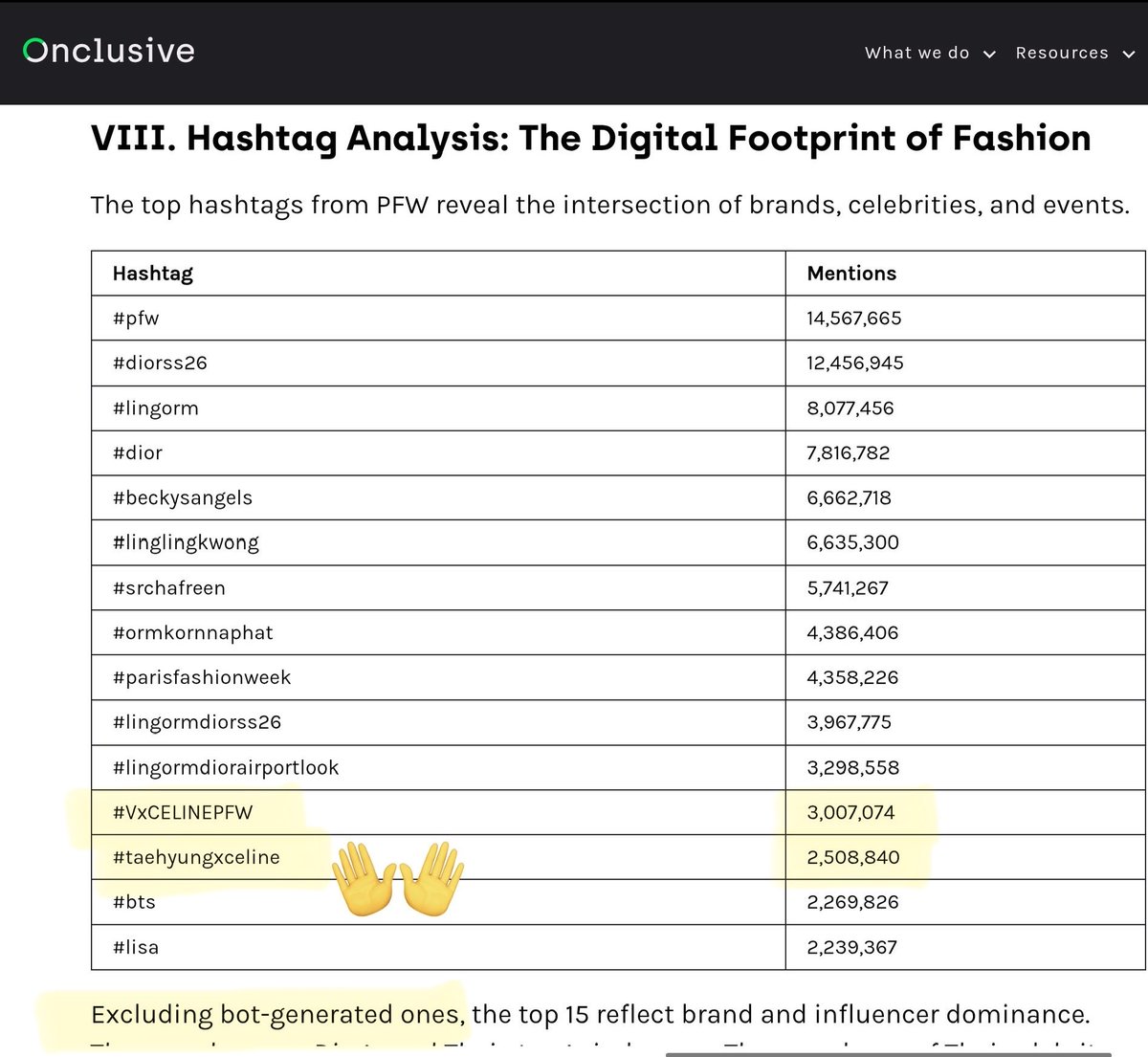 schiaparellithv's tweet image. #V #KIMTAEHYUNG is the most-mentioned K-pop artist and holds the highest EMV.
 The media call him the ultimate clout master cause wherever he goes, his influence spreads, and every brand he touches shines.