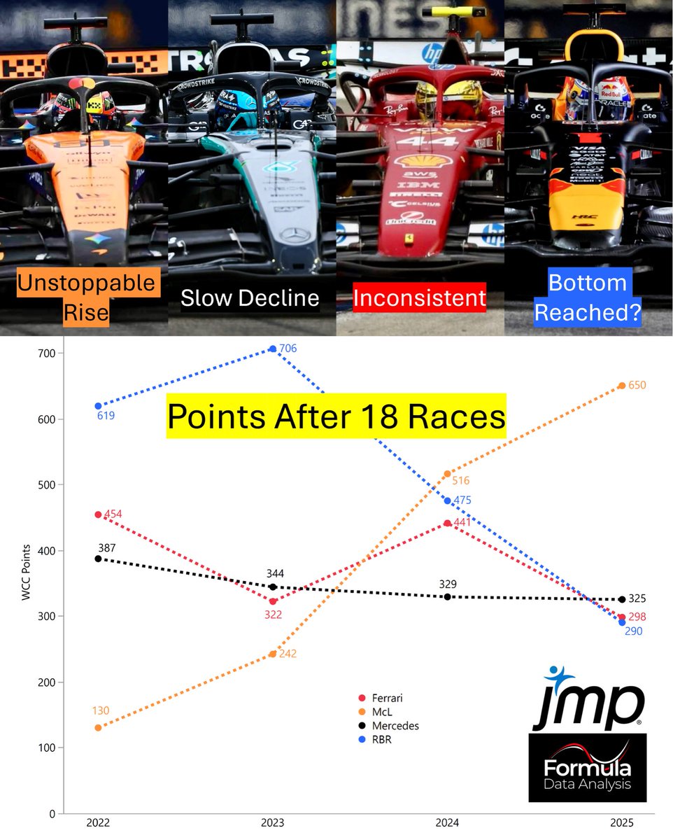 FDataAnalysis's tweet image. In the ground-effect era, 🟠 McLaren went from 130 pts after 18 rounds in 2022 (less than Alpine!) to 650 in 2025 - biggest jump came in 2024 📈
The 2022 “tractor” ⚫️Mercedes W13 remains the best-scoring ground-effect Merc 😲
🔴 Ferrari has been inconsistent; 2025 is their…