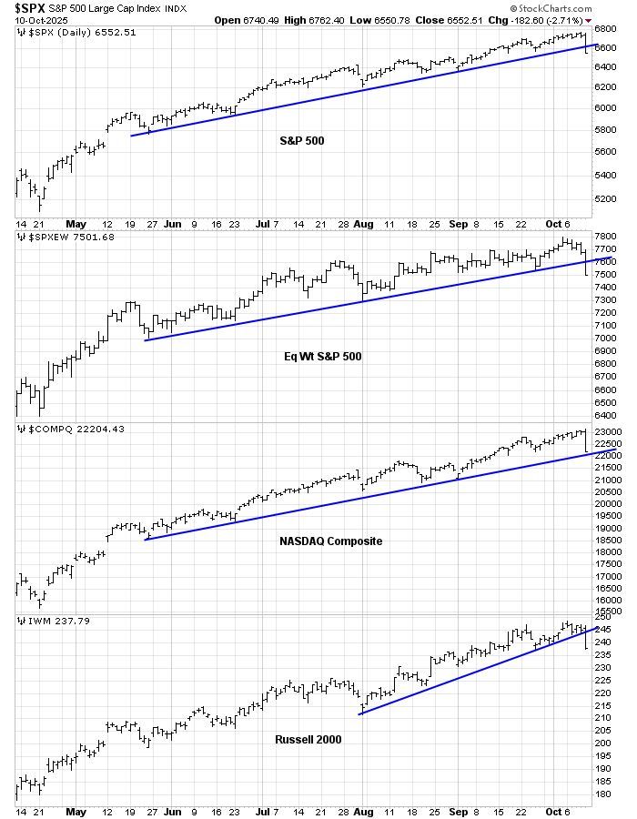 1 of 5 thoughts for the weekend
Tariff Man tape bomb broke a lot of rising trend lines, all except for $COMPQ
$SPX $SPXEW $IWM $RUT