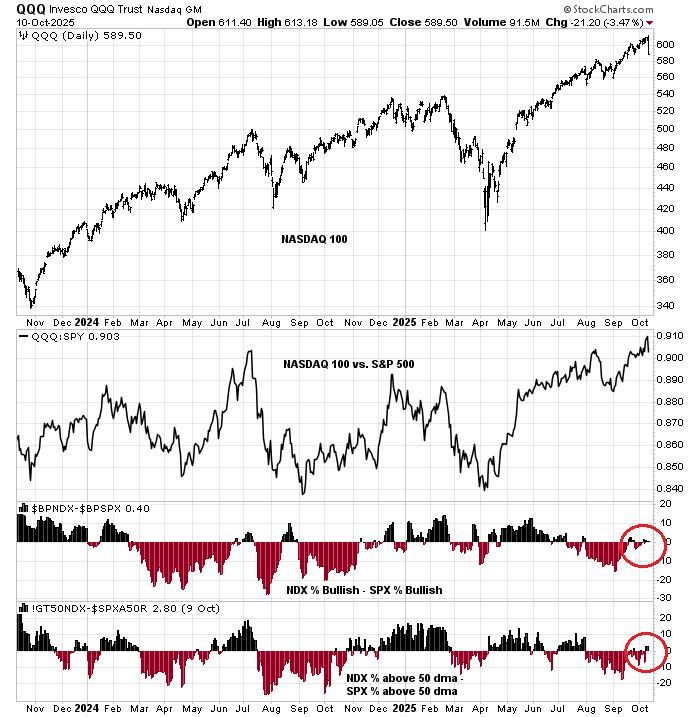 2 of 5 thoughts for the weekend
Relative breadth of $NDX $QQQ are holding up remarkably well.