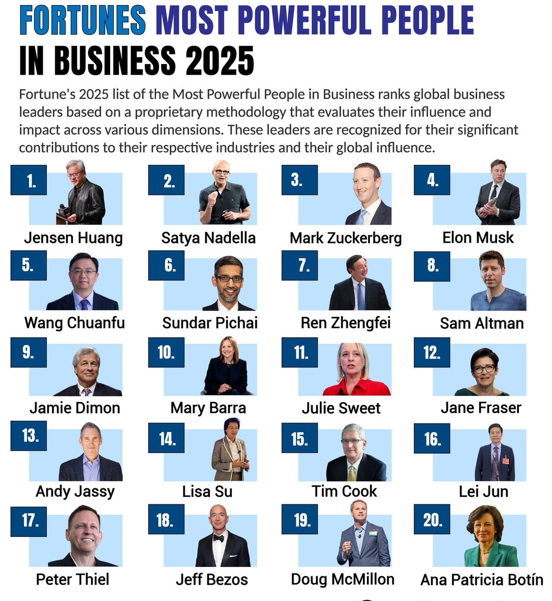 TheDataHubX's tweet image. Most Powerful People in Business (2025)

1) 🇺🇸 Jensen Huang
2) 🇺🇸 Satya Nadella
3) 🇺🇸 Mark Zuckerberg
4) 🇺🇸 Elon Musk
5) 🇨🇳 Wang Chuanfu
6) 🇺🇸 Sundar Pichai
7) 🇨🇳 Ren Zhengfei
8) 🇺🇸 Sam Altman
9) 🇺🇸 Jamie Dimon
10) 🇺🇸 Mary Barra
11) 🇺🇸 Julie Sweet
12) 🇺🇸 Jane Fraser
13) 🇺🇸 Andy…