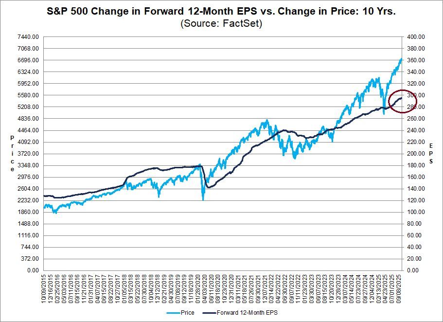 5 of 5 thoughts for the weekend
Not to be all bearish, all the time. Q3 earnings season starting with forward 12m EPS estimates rising.
#FundamentalMomentum