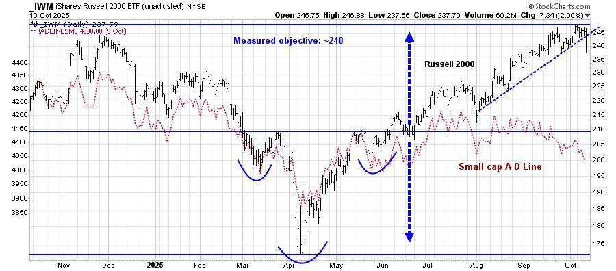 3 of 5 thoughts for the weekend
Snall caps especially vulnerable:
$IWM break up from an IHS and achieved its measured objective of ~248. Severe negative divergence in A-D Line. Breach of the dotted rising trend line especially worrying.