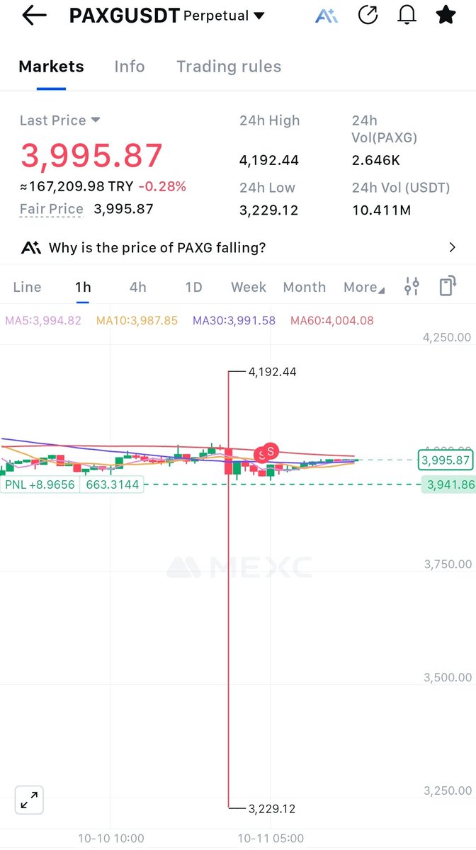 AkayYamci's tweet image. #pax altına bağlı bir stabil coin nasıl oluyorda bu kadar aşağıya iğne atıyor. Altın düştü mü yüzde%20 mi ki sen iğne atıyorsun aşağıya