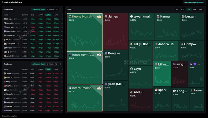 How does <a href="/bitdealernet/">Bitdealer</a>  work?

Connect your X account through Kaito and post quality content about Bitdealer like analysis, token launches, or updates. The AI scores your posts based on originality and real engagement, not just likes.