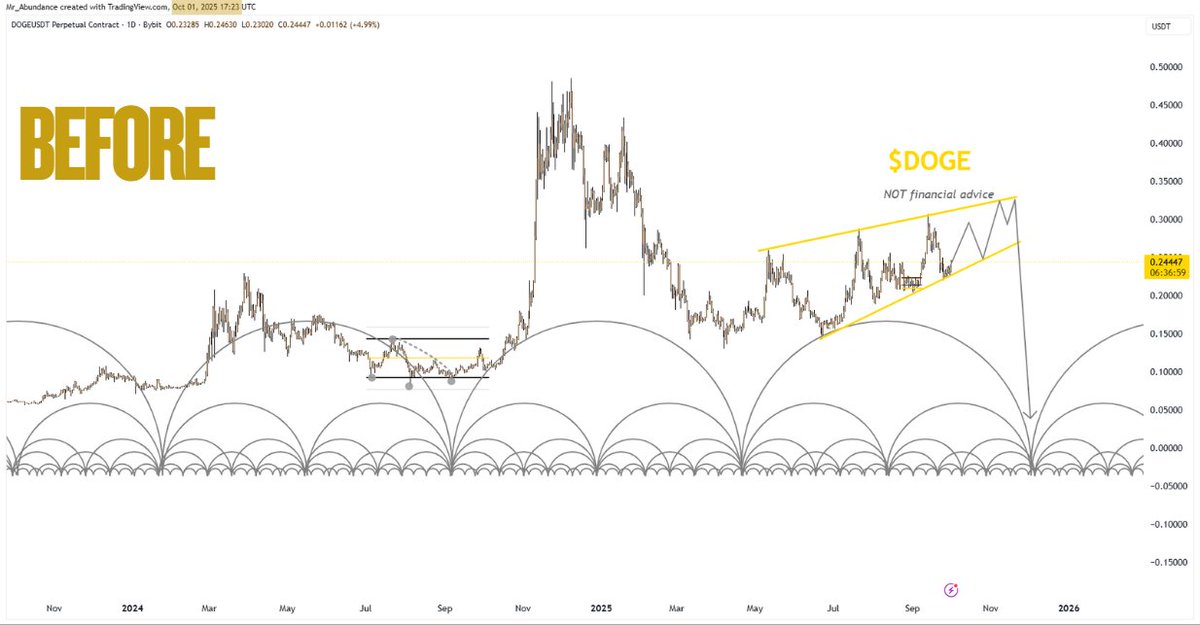 Abundance | Capital Rotation tweet media