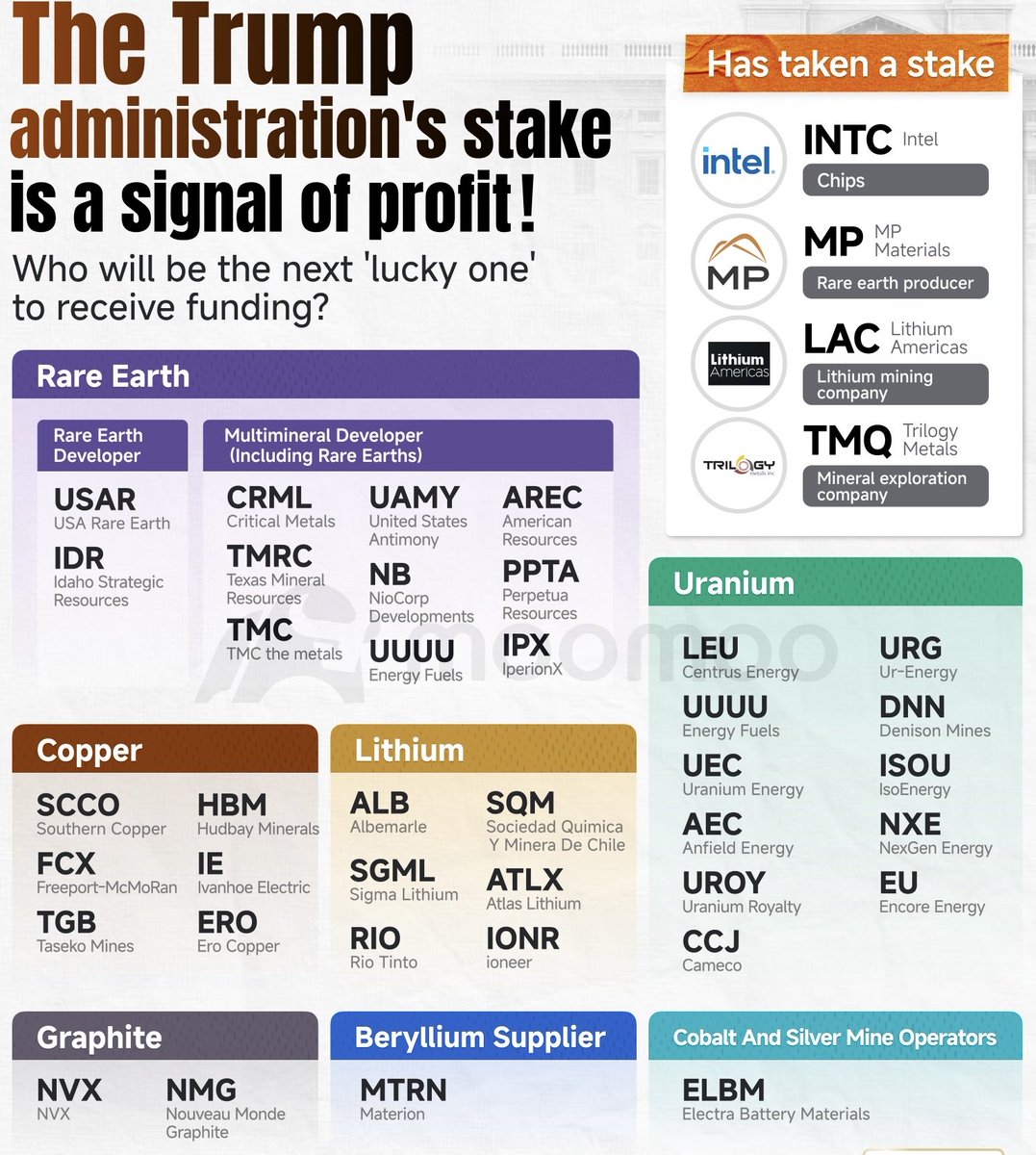 DividendTalks's tweet image. 🚨 Washington’s New Gold Rush Is Quietly Underway:

When the Trump administration started taking stakes in companies like $INTC, $MP, $LAC, and $TMQ, most investors ignored it.

But here’s the thing — every time the U.S. government backs a critical mineral or chip supplier… it…