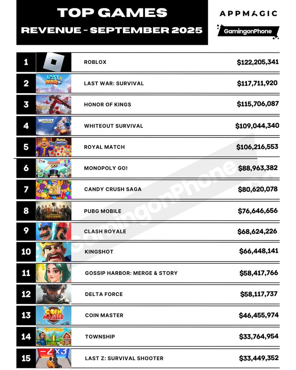 NoI_Revenant's tweet image. 🚨 BREAKING 

Delta Force Mobile has now surpassed CODM in monthly revenue for the first time ever. 😯