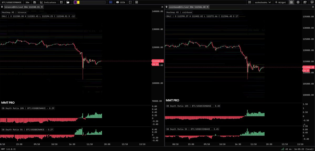 exitpumpBTC's tweet image. $BTC Spot orderbook depth ratios are back in green, more bids below, but it will take time before price bonces, can be a week or two.