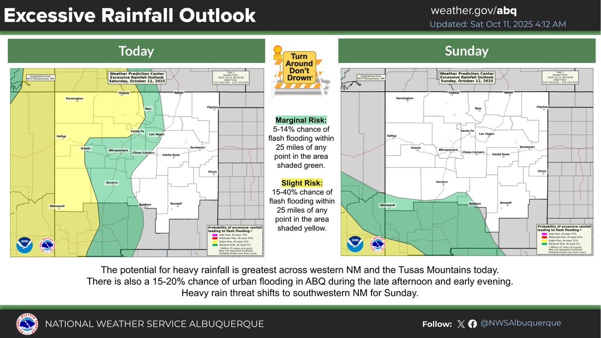 NWSAlbuquerque's tweet image. - Flash Flood Watch remains in effect for NW NM thru 6pm.
- A few afternoon thunderstorms along the Arizona border  could also turn severe.
- A back-door cold front and a renewed tropical moisture tap expand the flash flooding threat area again Monday into Tuesday.