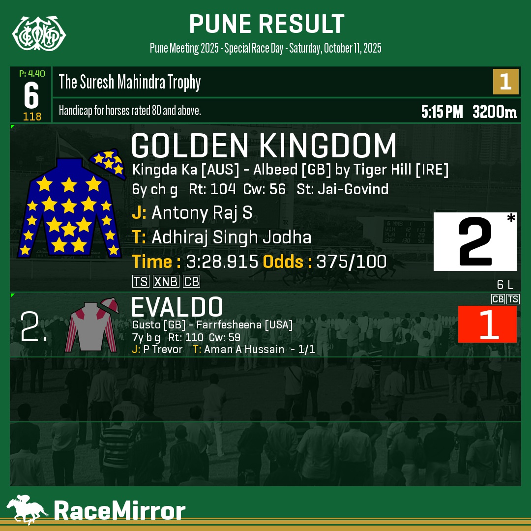 RaceMirror's tweet image. Pune: Race 6

1️⃣ GOLDEN KINGDOM *

J: Antony Raj S
T: Adhiraj Singh Jodha
O: Kishore P Rungta, Sudendu Shah, Pooja S Shah, Hiral Shah, Rahul Shah, Preeti C Shah, K M Shah &amp;amp; Tanmay V Mathurawala
.
2️⃣ Evaldo
.
.
.
.
#GoldenKingdom #AntonyRajS #AdhirajSinghJodha #Pune #HorseRacing…