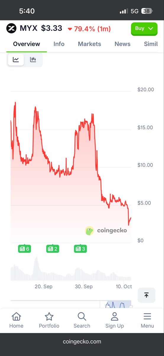 Fe_n_il's tweet photo. $MYX did end up like $OM https://t.co/PQwJ41dyaY