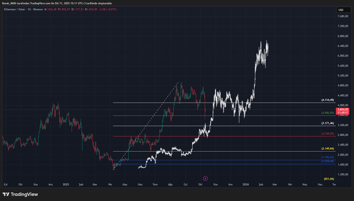 İğne ucunu görmeden çift dip yaparak yeni Ath seviyeleri bekliyorum. Kısa vadeli altlarda buralarda türbülans eşliğinde toplayıp birlikte veya sonrasında hareket edecektir. Kimseye bir tavsiye değildir. 

The beginning of the end. #Ethereum #Bitcoin