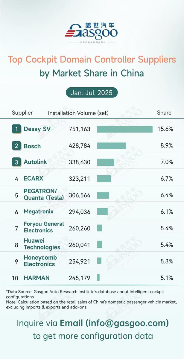 Gasgoo_com's tweet image. Rankings of smart cockpit component suppliers in China (Jan.-Jul. 2025): China’s local substitution deepens, top-tier players strengthen dominance
autonews.gasgoo.com/china_news/700… #smartcockpit
