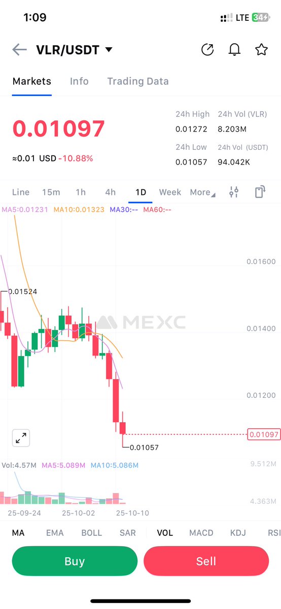 BashirAmyrahh's tweet image. Market’s red, but $VLR’s out here streaming rewards. 
While others cry dip, we collect, reload, and build momentum. @VeloraDEX 
Let’s wake this chart up time to move it. Stay sharp, stay early, stay loud with