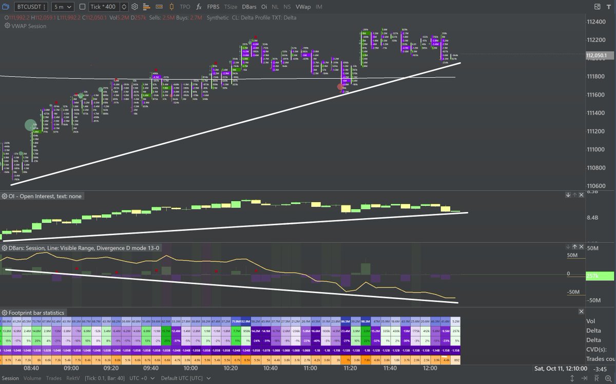 Bybit is not giving a clear signal (no position building from either side - neutral).

Binance is showing lot's of shorts are building with aggressive selling, but price is bleeding higher -> textbook bullish absorption.

Result; OrderFlow is leaning bullish.

(But it's weekend