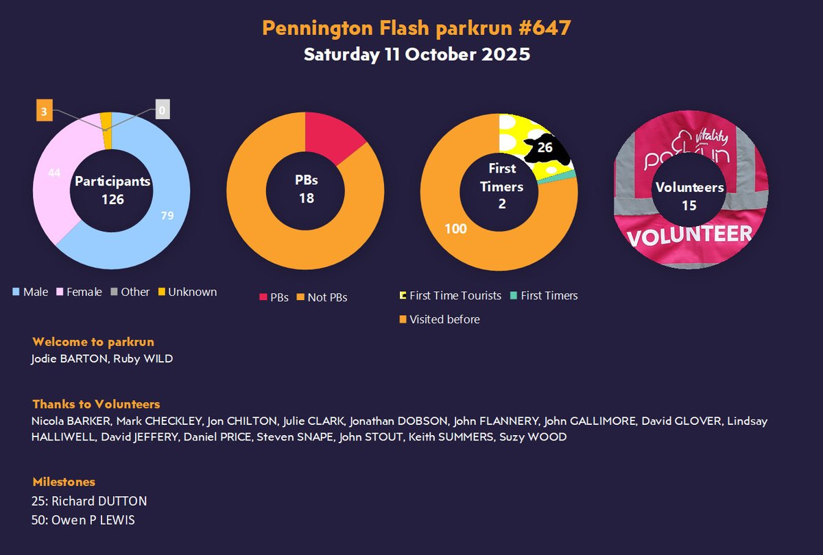 Well done all!
Thanks to today's fantastic volunteers.
Big congratulations to our milestoners!