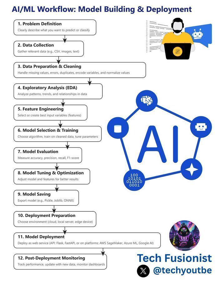 Ronald_vanLoon's tweet image. How AI/ML Models are Built and Deployed in 12 Steps?
by @techyoutbe
 
#ArtificialIntelligence #MachineLearning #ML #Technology 
 
cc: @ylecun @ogrisel @meisshaily