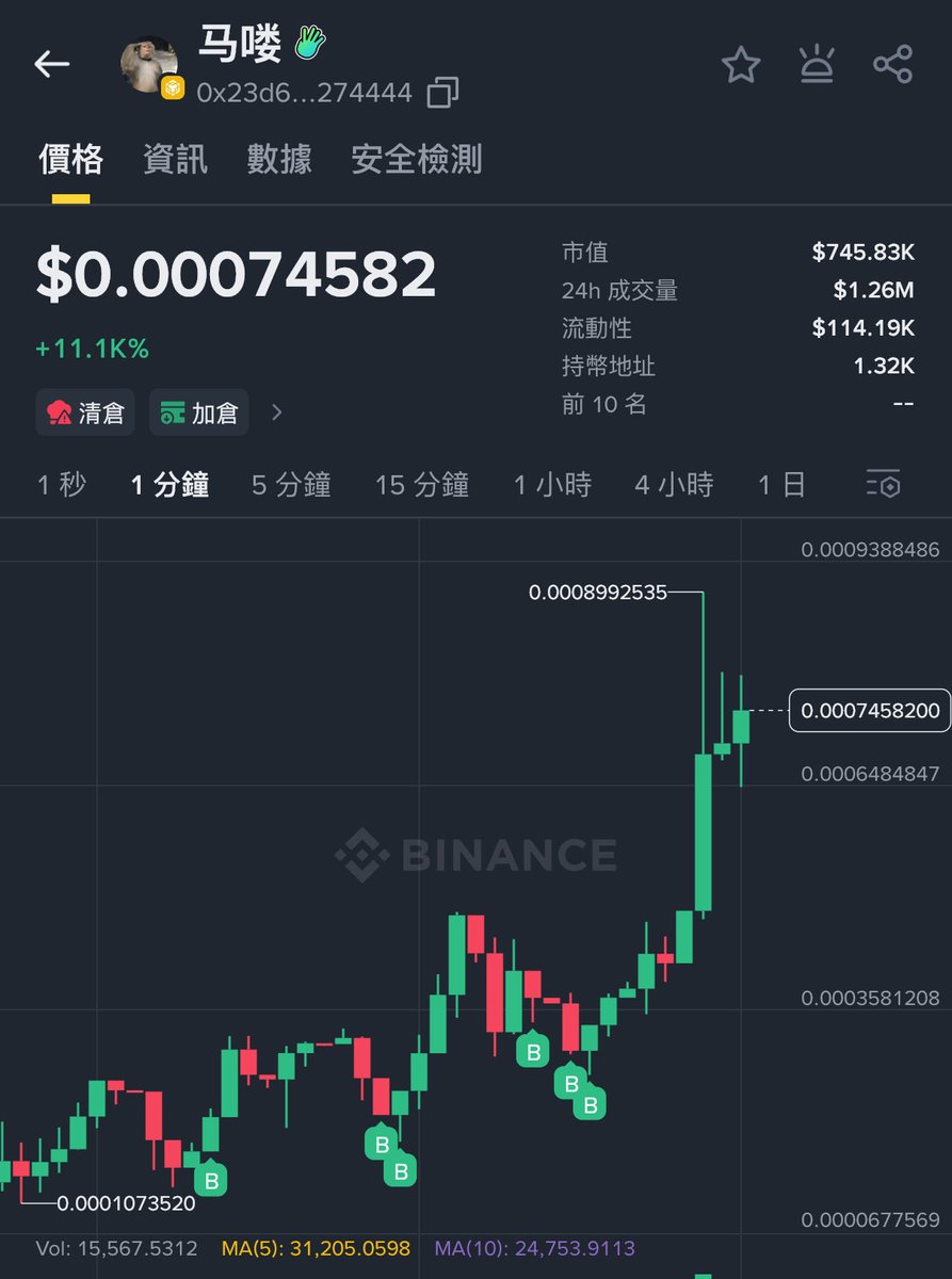 AKCB_Ron's tweet photo. 0x23d6645c66ebb25a68aa2862357eac378a274444

800k 

這一次不再當別人的馬嘍🔥 https://t.co/ws0K1T1rKX