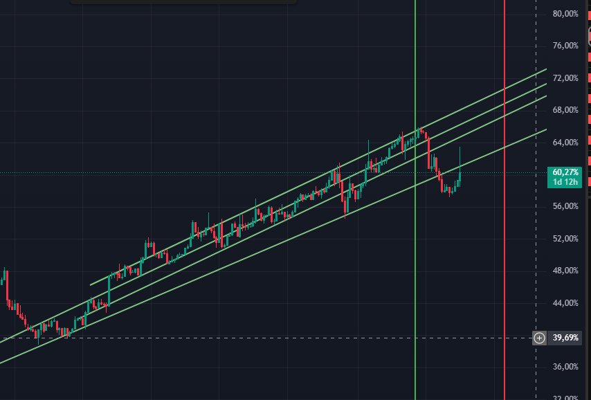Great we sped up the inevitable. 
$BTC.D to 0 after the close