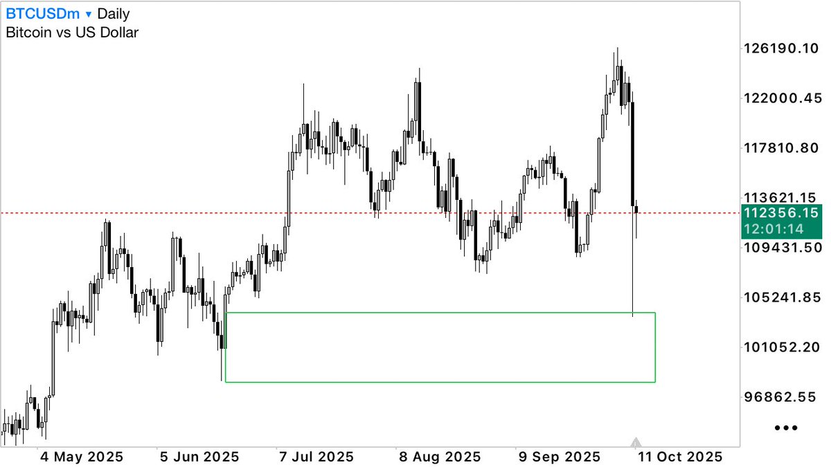 Romeo_1b's tweet image. $BTCUSD Finally at 100k. Some longs might be in play now