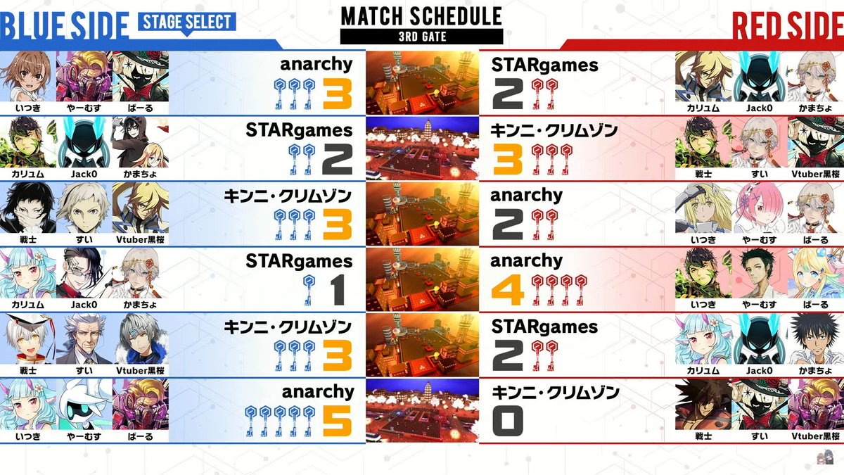 wp_league's tweet image. ウェルプレイドリーグ2025 3rdGATE配信終了です！

最終順位はこちら！

1位 anarchy
2位 キンニ・クリムゾン 
3位 STARgames

2025年最後のウェルプレイドリーグは、
見事anarchyが優勝！！
ご視聴いただいた皆様、ありがとうございました！！

#コンパス
#ウェルプレイドリーグ