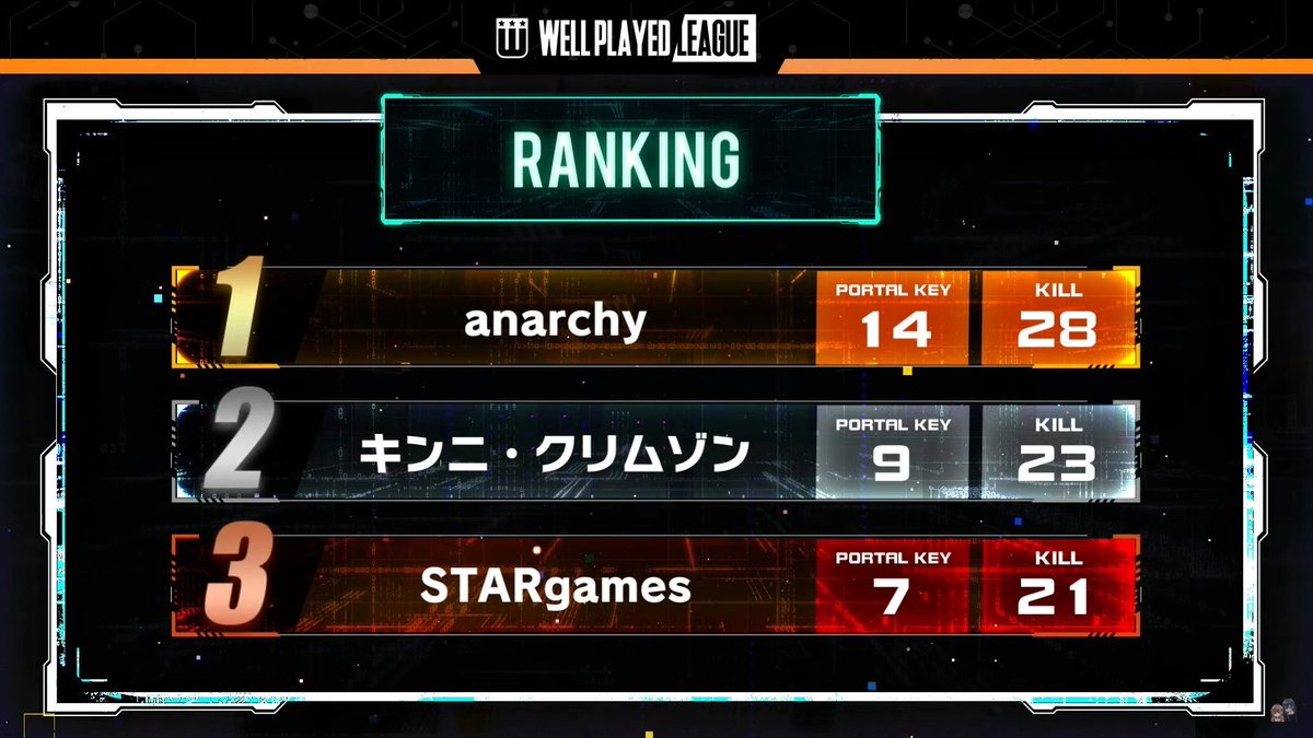 wp_league's tweet image. ウェルプレイドリーグ2025 3rdGATE配信終了です！

最終順位はこちら！

1位 anarchy
2位 キンニ・クリムゾン 
3位 STARgames

2025年最後のウェルプレイドリーグは、
見事anarchyが優勝！！
ご視聴いただいた皆様、ありがとうございました！！

#コンパス
#ウェルプレイドリーグ