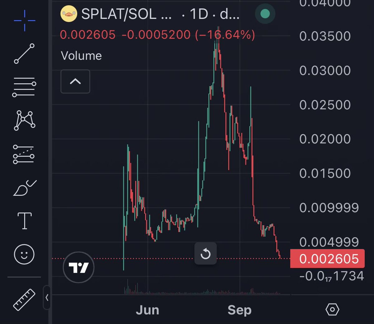 mondoggg's tweet image. I never thought I’d see entries like this on $SPLAT. I’ll be the first to admit that the V1 was not what we hoped for but knowing how dedicated the team is, 1.7M is a gift. I’m buying what I can afford to given the market, trusting in @Web3Adam @EB7 and the @asksplat team for v2.