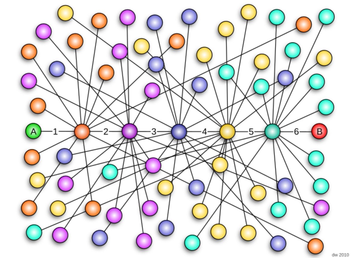 Дэлхийн бүх хүмүүс хоорондоо дунджаар ердөө 5–6 хүнээр дамжиж "холбогддог" гэсэн Харвардын их сургуулийн эрдэмтэн Stanley Milgram-ийн 1969 оны “small-world” гэж бүтээл байна. Энэ онолоор бол би ч  "Админерал"-тай нээх холгүй л холбогдчих юм байна шүү. :) sciencedirect.com/science/articl…