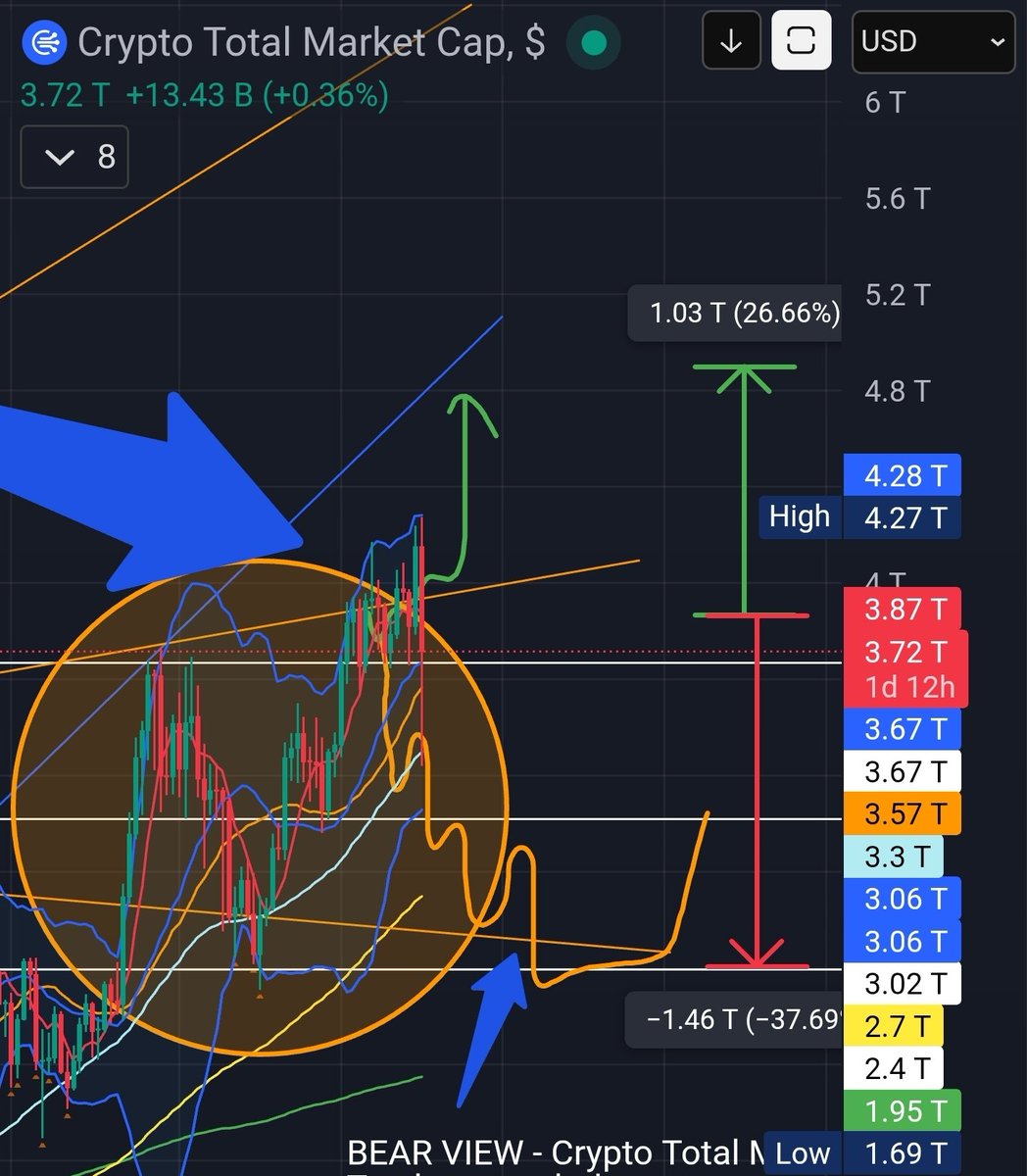 A few months ago I outlined 2 potential paths for Total at $4 trillion

It appears we are taking both paths? 🤷‍♂️