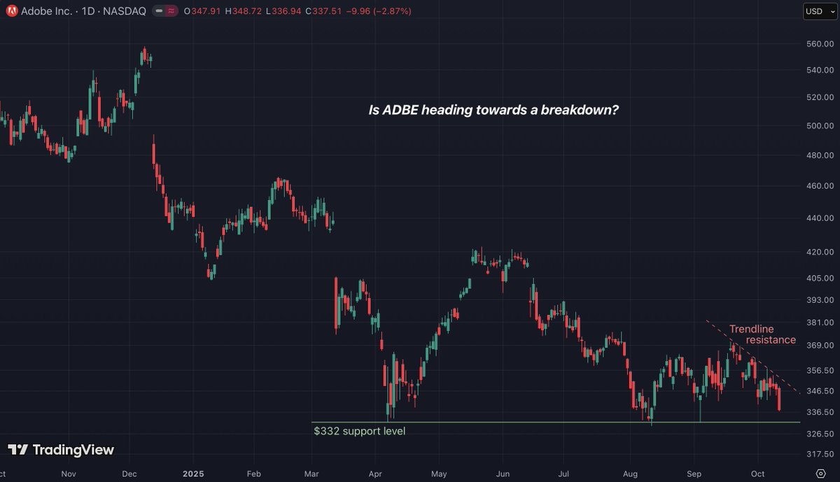 If the market weakens further, $ADBE likely breaks down.