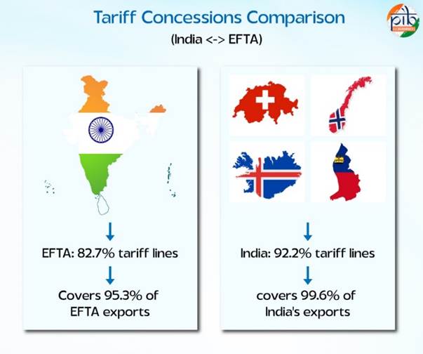 PIB_India's tweet image. India-EFTA Trade Pact: Boosting $100 Billion Investment and 1 Million Jobs

💠This is India’s first Free Trade Agreement with four developed European nations, Switzerland, Norway, Iceland, and Liechtenstein, and one of the most ambitious in scale and intent. It represents a…