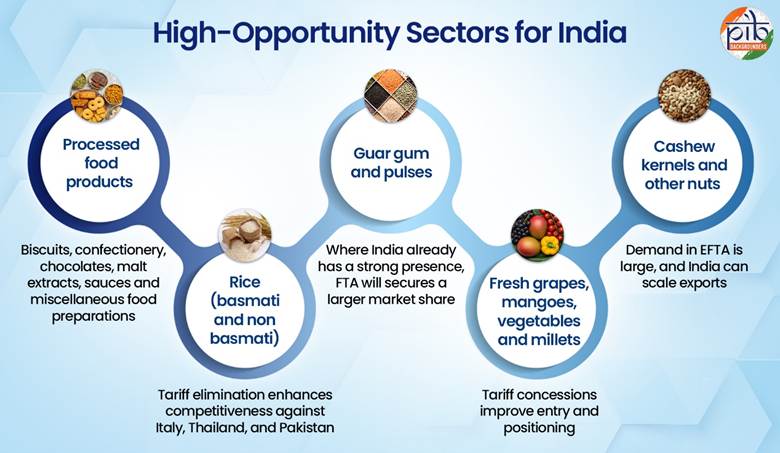 PIB_India's tweet image. India-EFTA Trade Pact: Boosting $100 Billion Investment and 1 Million Jobs

💠This is India’s first Free Trade Agreement with four developed European nations, Switzerland, Norway, Iceland, and Liechtenstein, and one of the most ambitious in scale and intent. It represents a…
