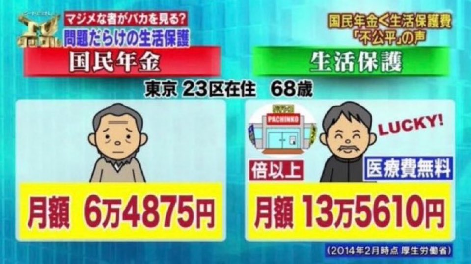 buzsokk's tweet image. 40年以上 国民年金を真面目に

掛けて 平均5.8円の年金

税金も支払わない 外国人が

生活保護 13万5千円受給する

どう考えても おかしい（おかしい）