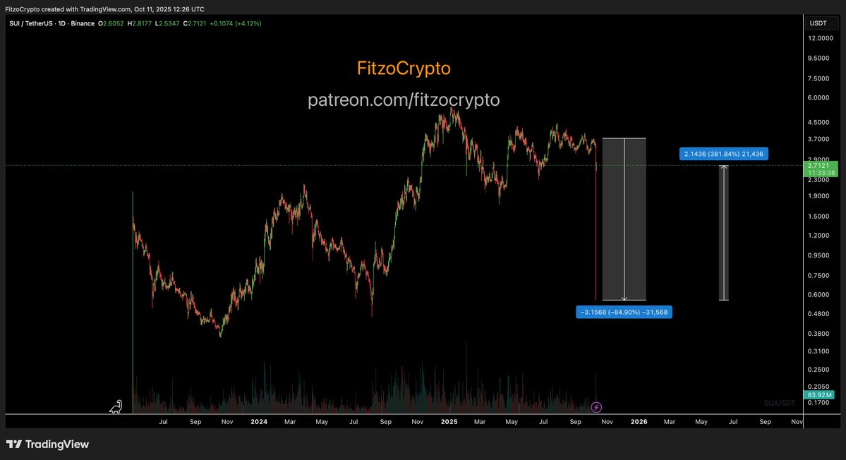 FitzoCrypto's tweet image. Accounts saying the dip is not over are clueless 

You will never see a dip like this again for THIS CYCLE 

#SUI $SUI fell to 0.55 

Then reversed up putting in a 3x in hours 

Accounts who could not buy the dip or missed it will want lower but that&apos;s not how liquidity works