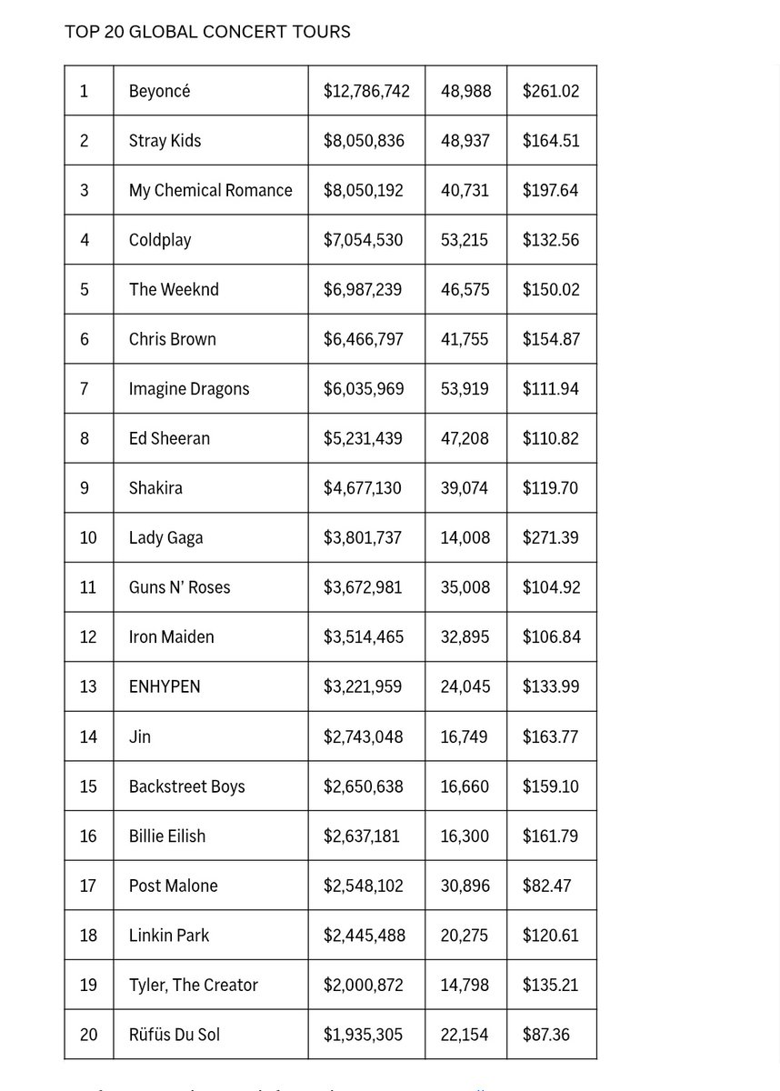 Every time khias on this app tries to speak on DOMINATE TOUR it does a 360 and slaps them

WDYM SKZ IS 2ND AFTER BEYONCE AND 1ST KPOP

😭😭😭😭😭