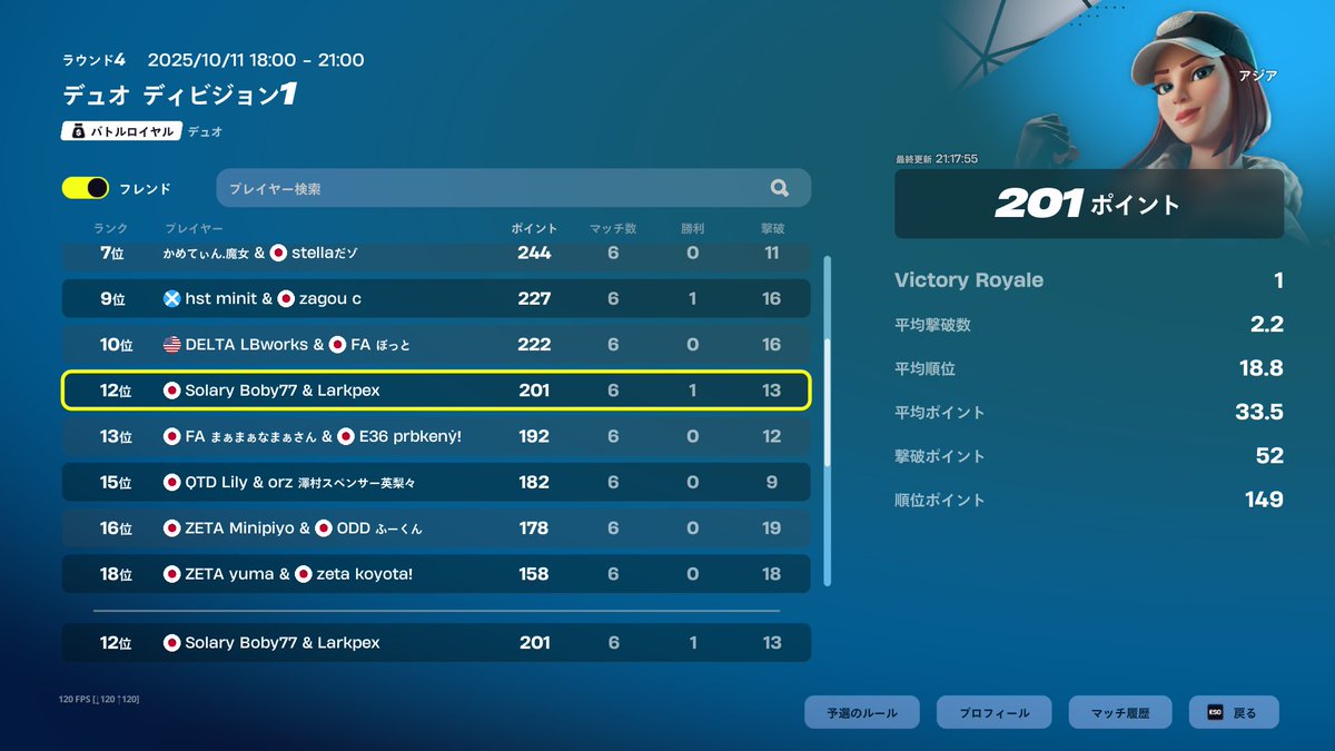 12位($200)体調悪すぎた🥲