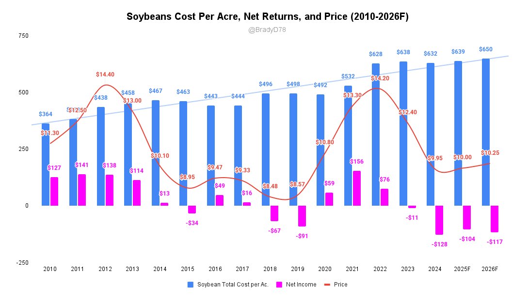 Since Soybeans are all over the news, here is what the actual data shows from 2010-26F. The sharp rise in costs in 22' in response to farmers making money in 21' and the subsequent price fall has caused a mess. You can see COP doesn't ever fall with prices. You all are fighting