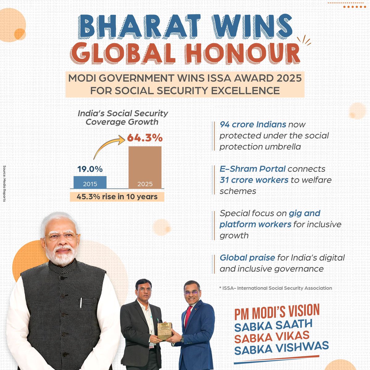 BJP4Chandigarh's tweet image. Bharat shines on the world stage — honoured with ISSA Award 2025 for inclusive and digital social security reforms 🌍✨
#ISSAAward2025 #DigitalIndia #GlobalRecognition #Chandigarh