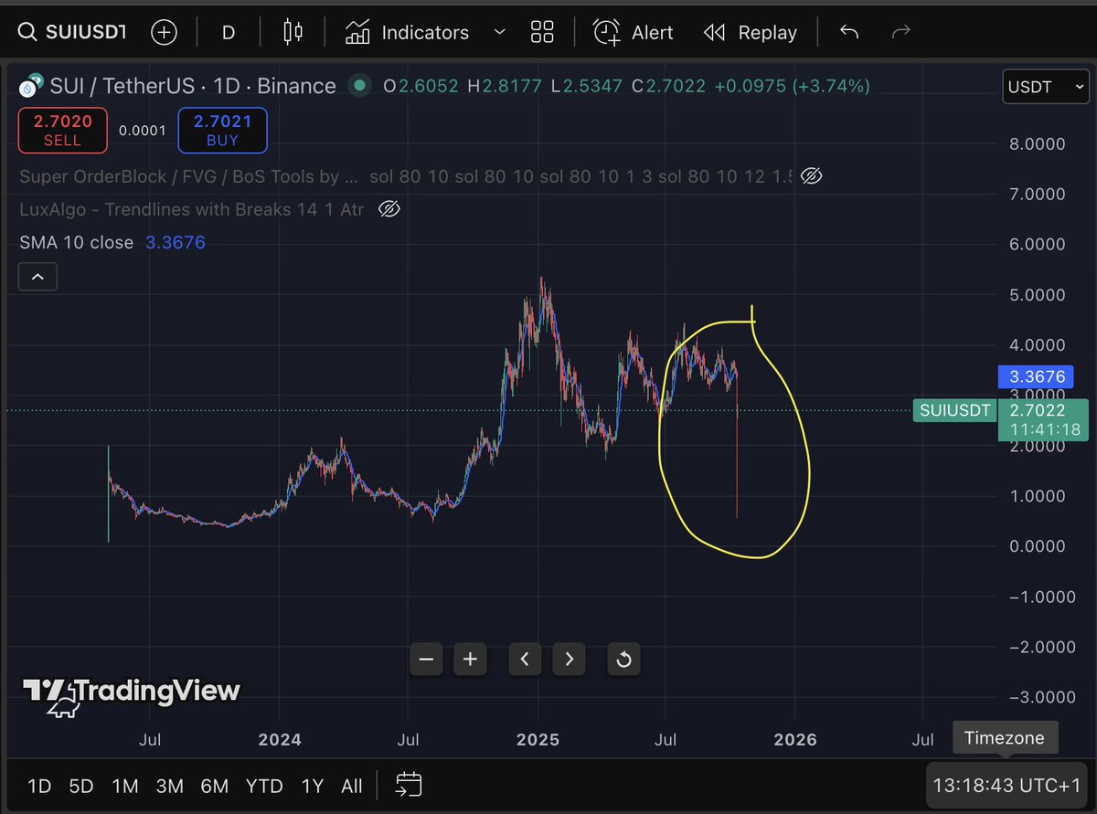 EylemPinkney's tweet photo. @IvanOnTech I'm inexperienced in the trading world. I apologize if what I say doesn't make sense. The problem isn't that BTC dropped that much. The problem is that the others dropped extremely. The attachment is just one of them. Most of them are the same, as low as their start if not lower. https://t.co/xdeFwVFbnR