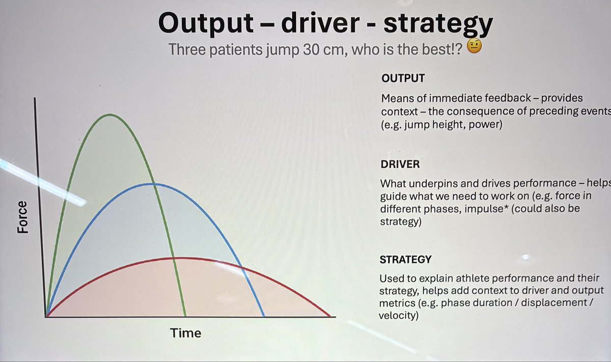 paulread1010's tweet image. We then discussed how we use force-time analysis to provide context to athletic movement using jumping as an example