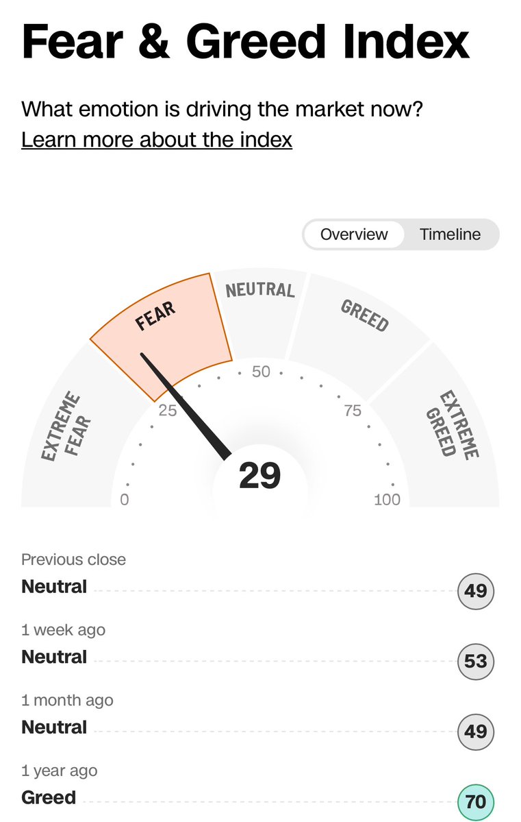 VanGoghTrader (@vangoghtrader) on Twitter photo Quick check in on the Fear and Greed index…. Looking like a buy zone for a move up to Extreme Greed early next year <a href="/Mr_Derivatives/">Heisenberg</a> <a href="/Prof_heist/">Prof</a> <a href="/TheShortBear/">THE SHORT BEAR</a> <a href="/blakestonks/">blake</a> <a href="/unusual_whales/">unusual_whales</a> Quick check in on the Fear and Greed index…. Looking like a buy zone for a move up to Extreme Greed early next year <a href="/Mr_Derivatives/">Heisenberg</a> <a href="/Prof_heist/">Prof</a> <a href="/TheShortBear/">THE SHORT BEAR</a> <a href="/blakestonks/">blake</a> <a href="/unusual_whales/">unusual_whales</a>