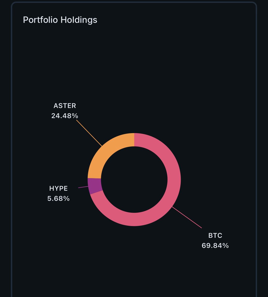 Mike_Ess_'s tweet image. This type of situation has me looking at all of the crypto coins that are down BAD and my gambling side wants to bid stuff that was hit the worst
But I WONT
Thats the old me
Im staying logical
Im going to keep the same exact bags I had pre flush
BTC / HYPE / ASTER
BTC -…