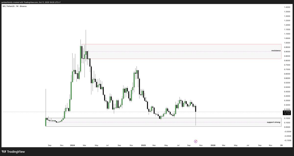 Starting spot accumulation in $SEI. Judging by the promising team and fundamentals, hopefully it can return to $1 or even hit a new all-time high.

time to work hard <a href="/SeiNetwork/">Sei</a> .

#NFA #DYOR .