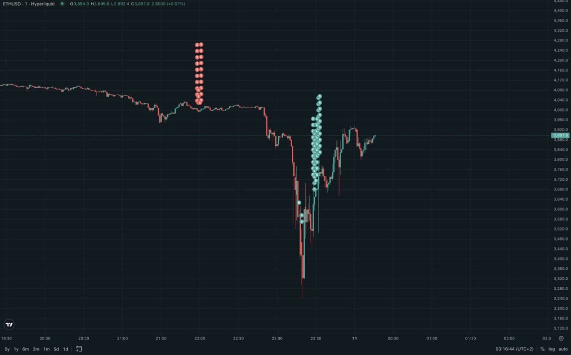 glassnode 共同創業者： 今回の暴落について、私たちも同様の証拠を持っている。これは仕組まれたゲームだ。 同じ理由で、今後数週間で再び ビットコインに大きな上昇が起き、あの連中が史上最高値（ATH）まで価格を吊り上げる可能性がさらに高まっている。