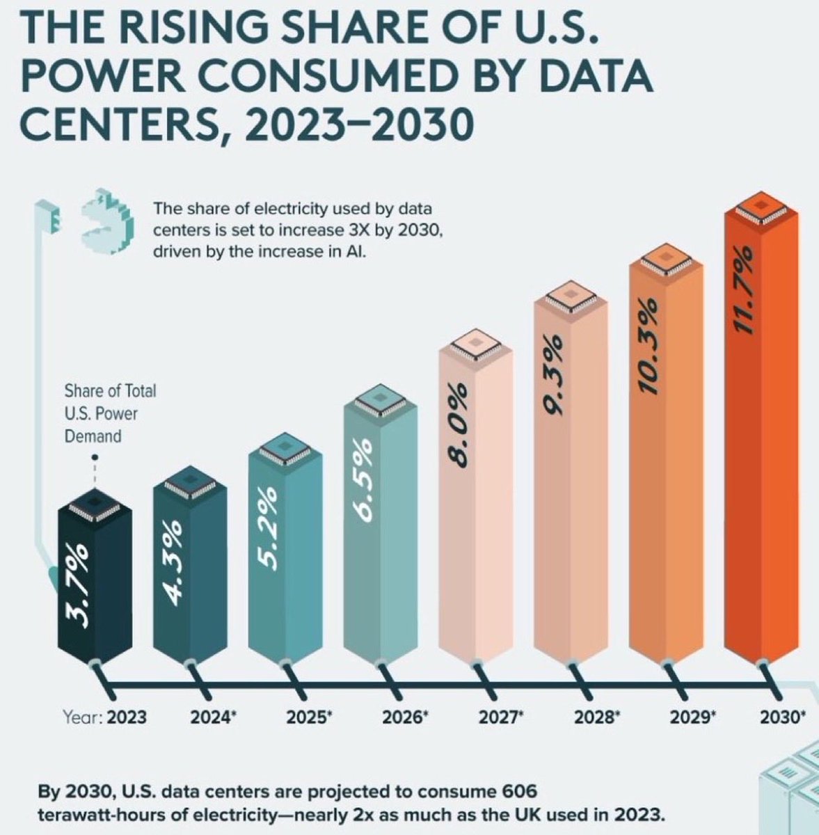 DATA CENTERS ESTIMATED TO UTILIZE 12% OF U.S. POWER BY 2030 

8 names that should benefit via Futurum Equities: 

• $NEE grid buildout
• $CCJ uranium supply
• $VST grid generation
• $VRT power &amp; cooling
• $CEG nuclear baseload
• $OKLO micro-nuclear edge
• $LEU enriched