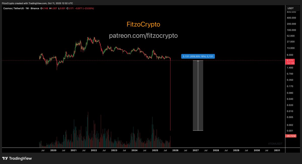 FitzoCrypto's tweet image. #ATOM $ATOM done a 3000x in 1 night 

Yet people say this is not a bullrun 🤣🤣🤣