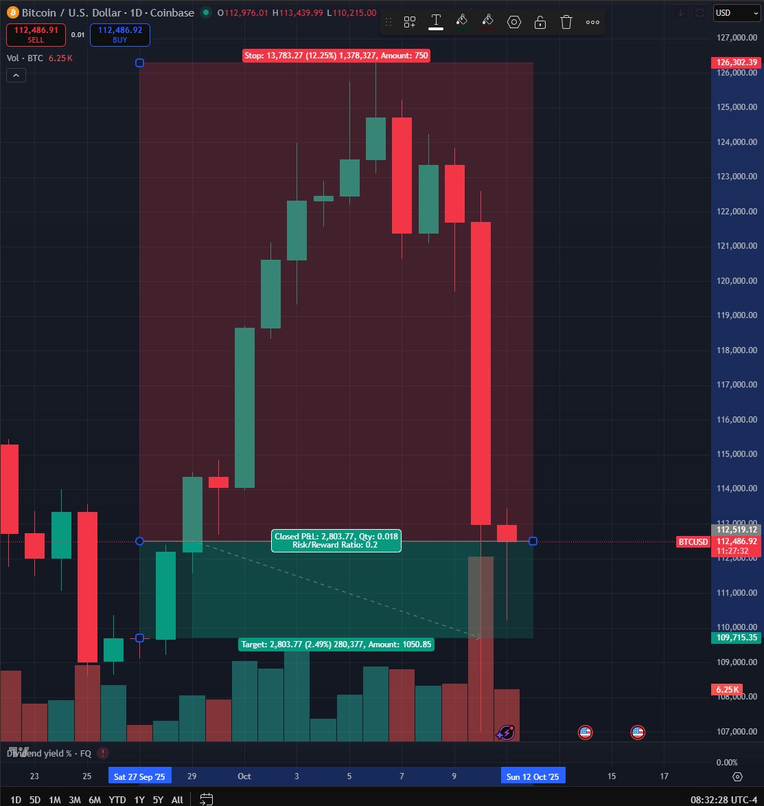 BREAKING: BITCOIN IS UP 2.5% from two weeks ago.
