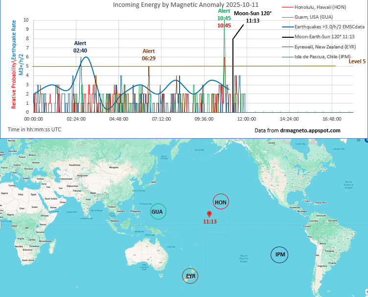 rrichcord's tweet image. ⚠️HERE is a first for me!: Our forecast impact of Moon-Sun 120° just came to work with a magnetic level 10 alert from station Guam and a simultaneous alert from Hawaii at level 6. Frankly I can't remember a magnetic level 10 before. Perhaps it is just due to all the…