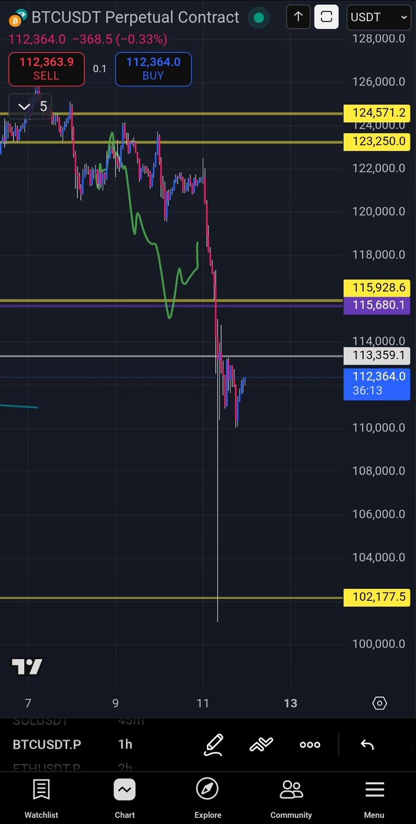 Bruvvvvvsssss, this place is wild hey..

This morning I woke up &amp; saw my plan had been initiated, it was Saturday morning &amp; a close friends birthday, we surfed, played golf, and then a few drinks at a local pub in our hometown.

If I'm honest my port is rekt again, but my trading